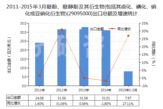 2011-2015年3月醚酚、醚醇酚及其衍生物(包括其鹵化、磺化、硝化或亞硝化衍生物)(29095000)出口總額及增速統(tǒng)計(jì)